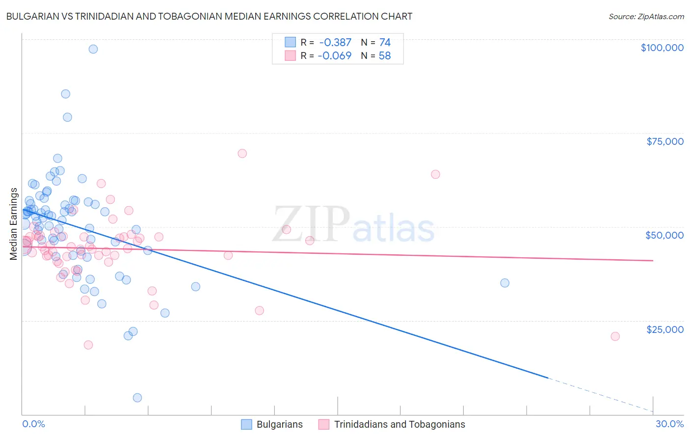 Bulgarian vs Trinidadian and Tobagonian Median Earnings