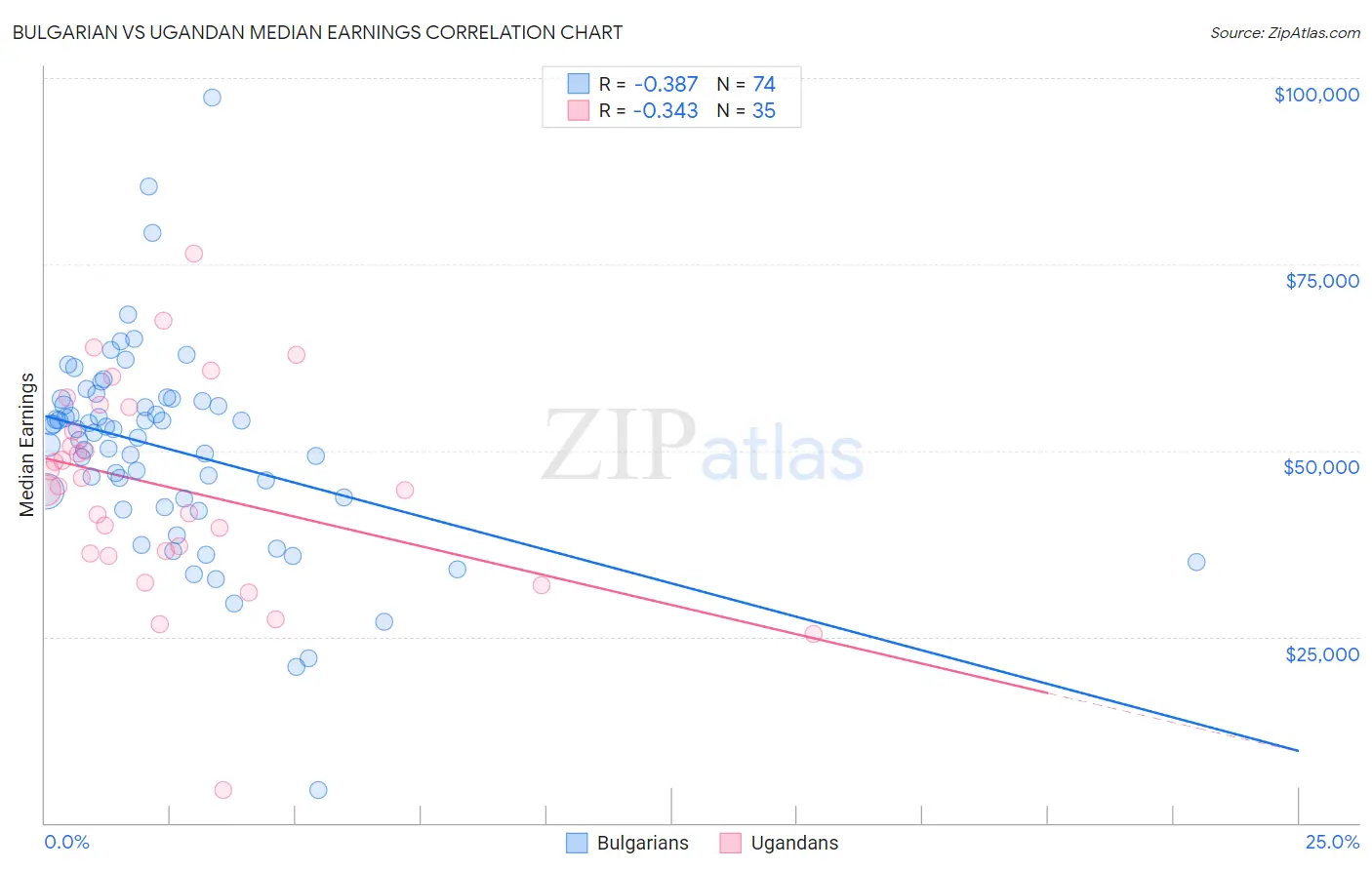 Bulgarian vs Ugandan Median Earnings