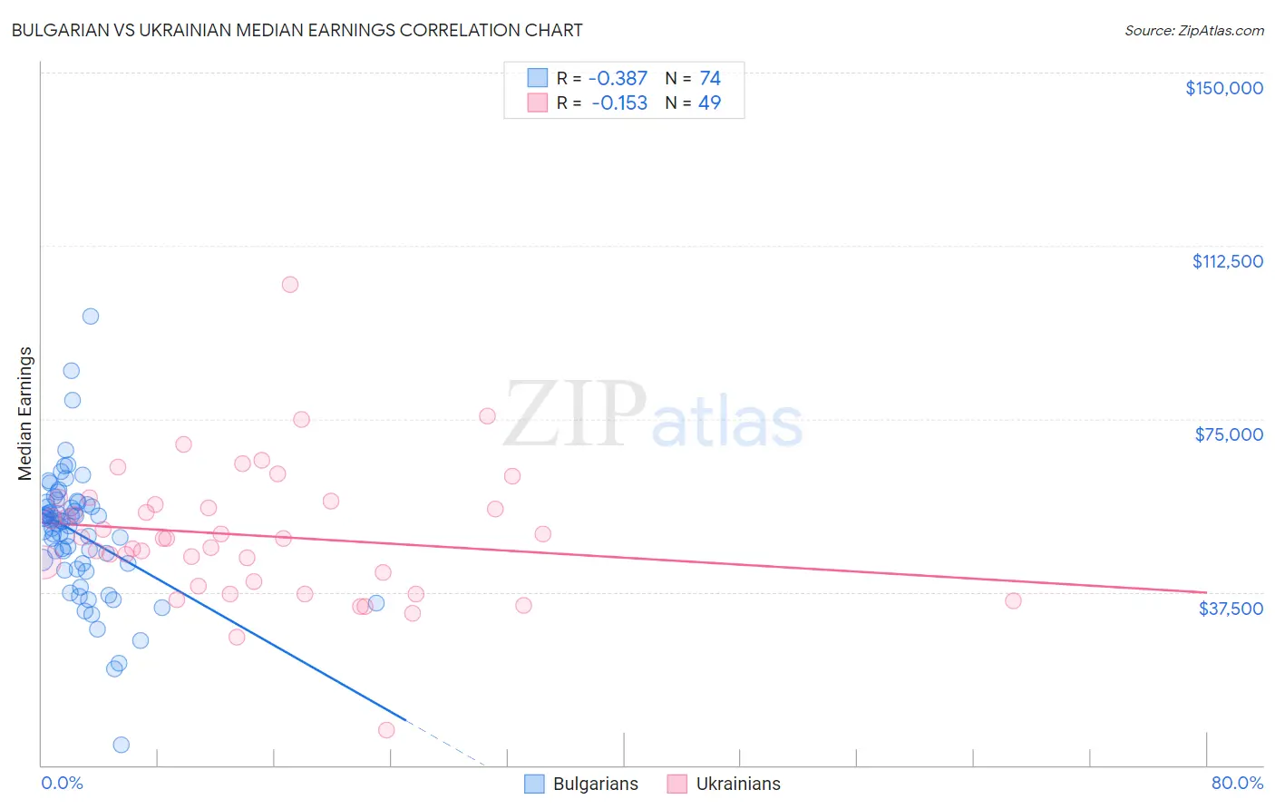 Bulgarian vs Ukrainian Median Earnings