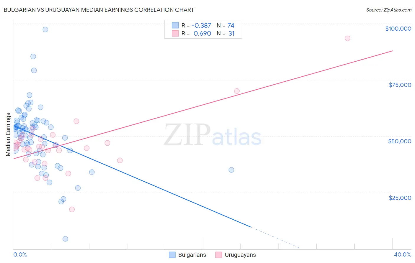 Bulgarian vs Uruguayan Median Earnings