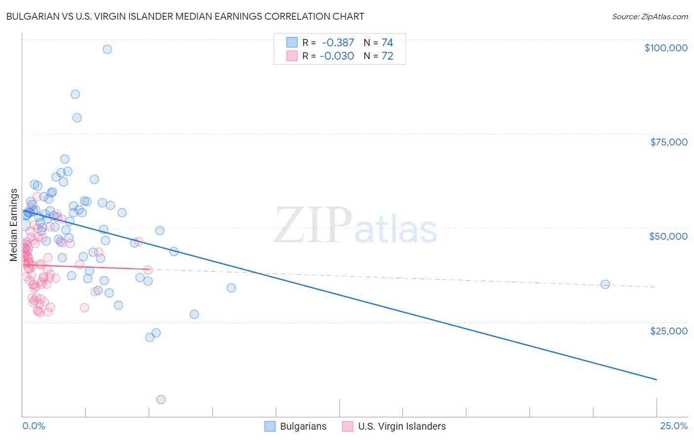 Bulgarian vs U.S. Virgin Islander Median Earnings