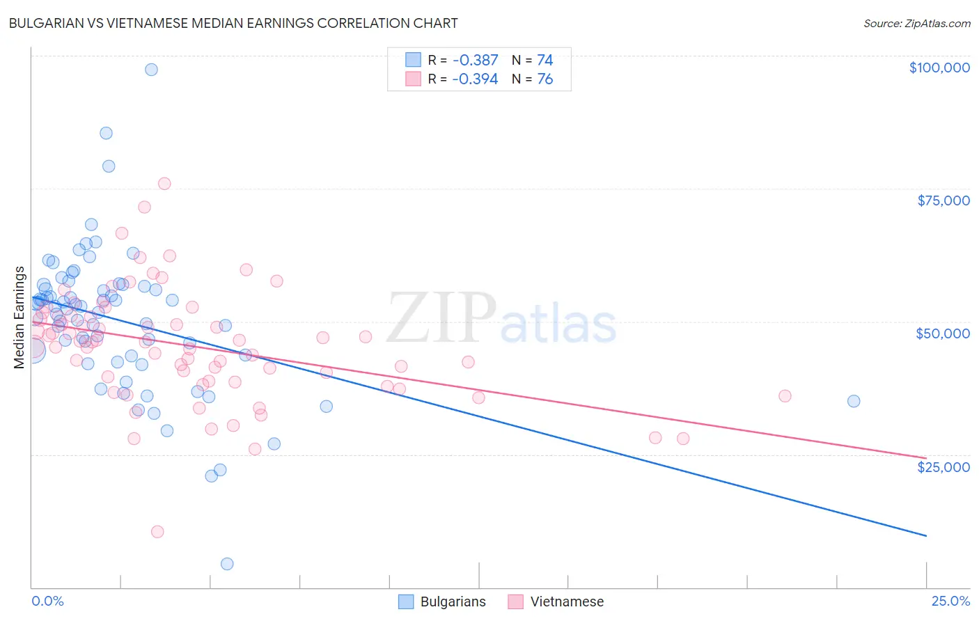 Bulgarian vs Vietnamese Median Earnings