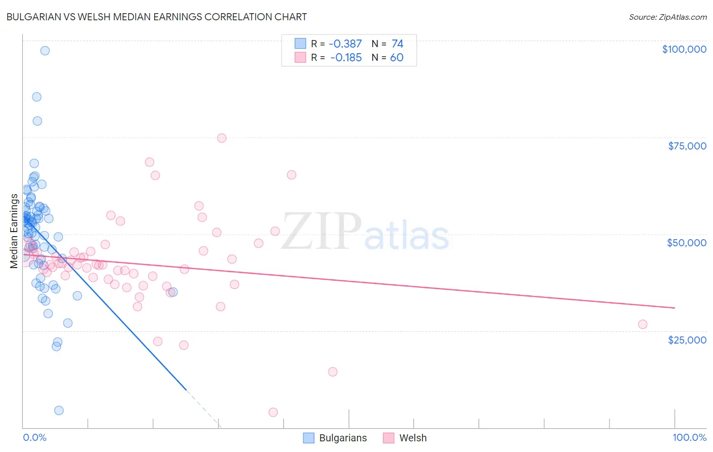 Bulgarian vs Welsh Median Earnings