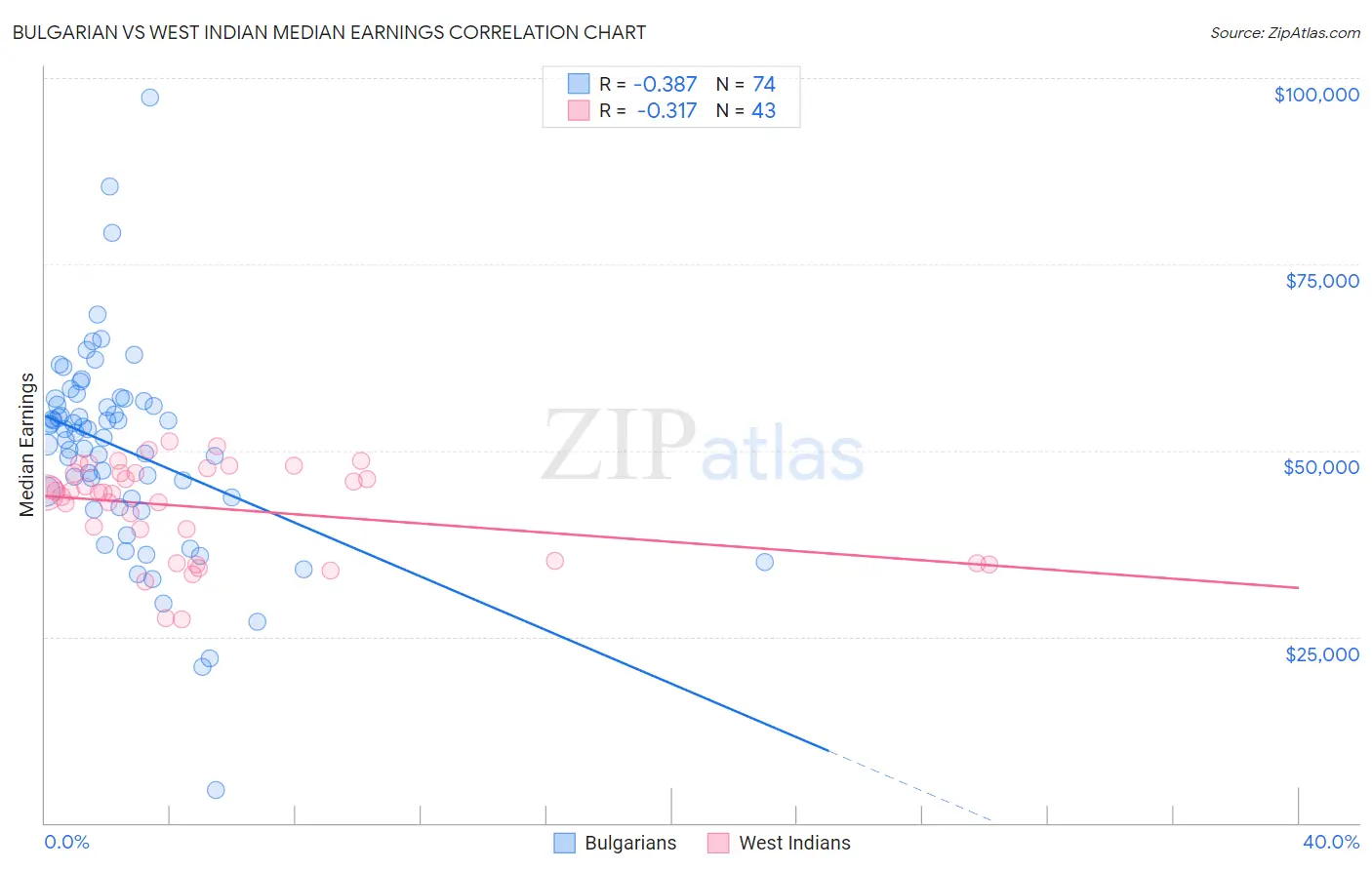 Bulgarian vs West Indian Median Earnings