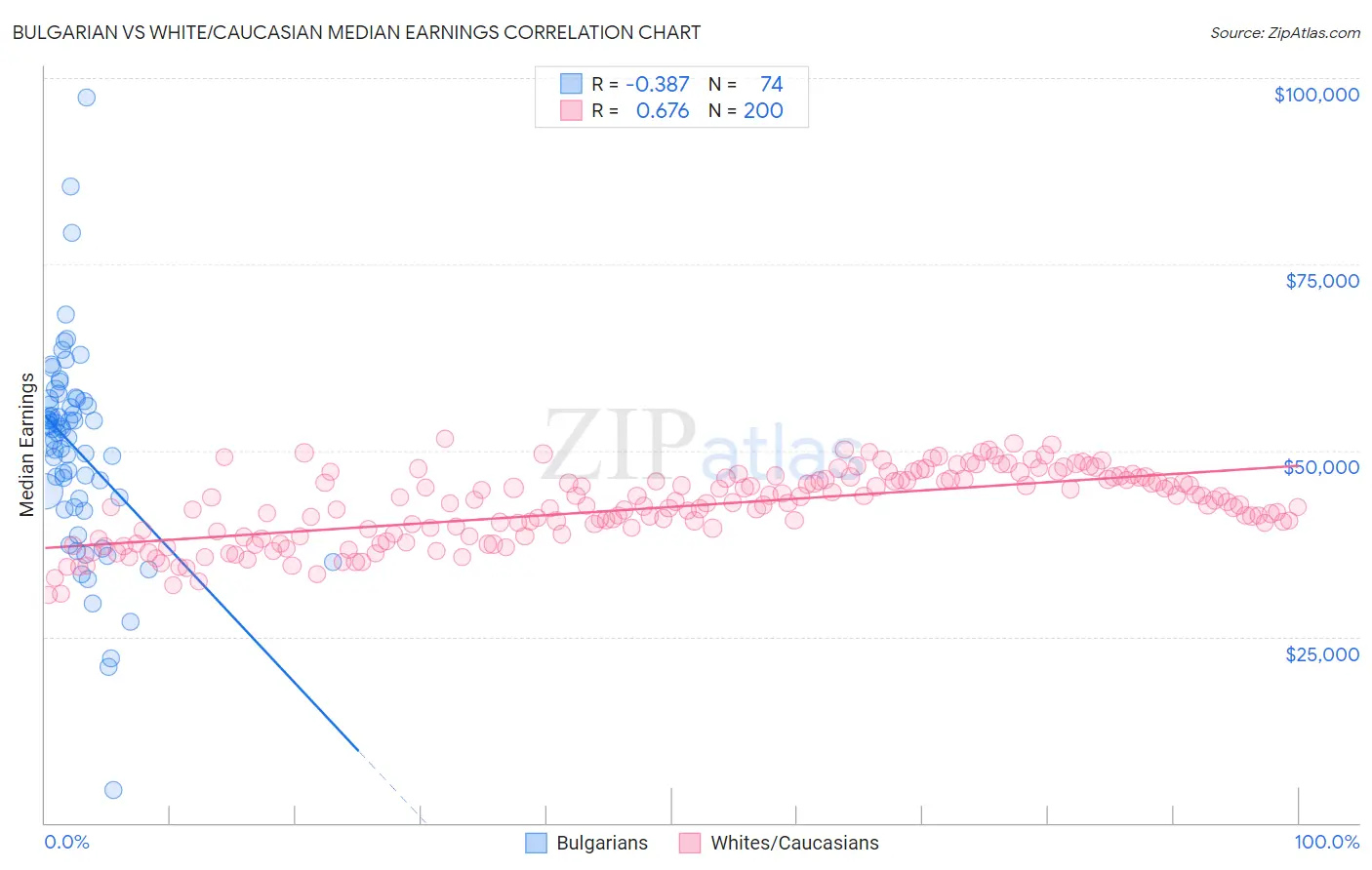 Bulgarian vs White/Caucasian Median Earnings