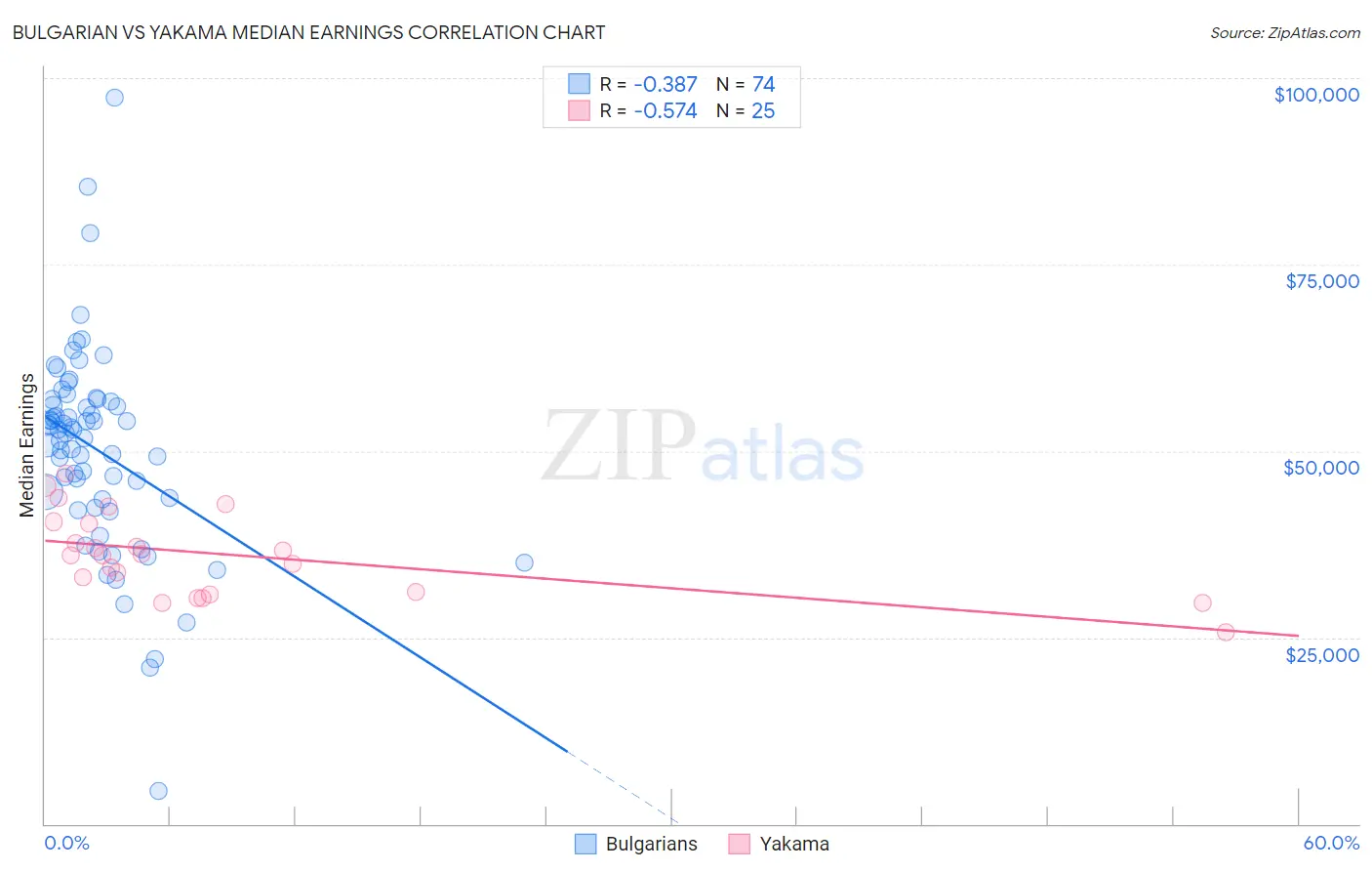 Bulgarian vs Yakama Median Earnings