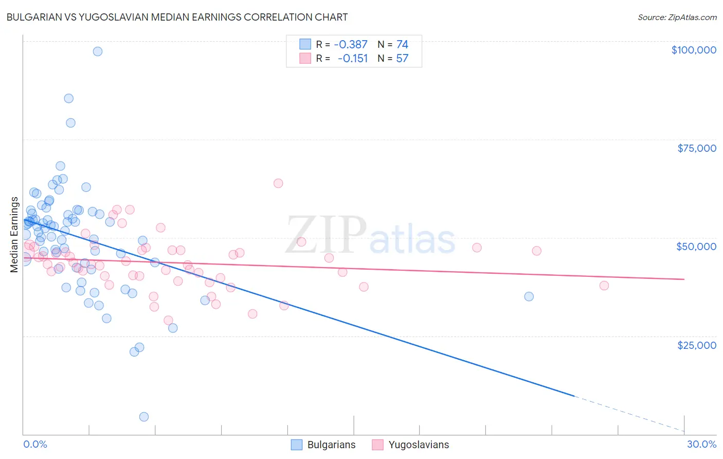 Bulgarian vs Yugoslavian Median Earnings