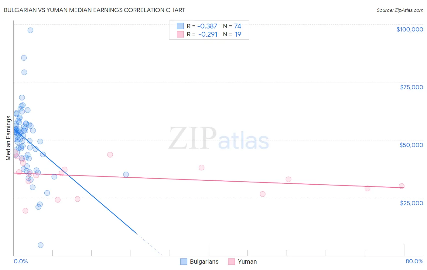 Bulgarian vs Yuman Median Earnings
