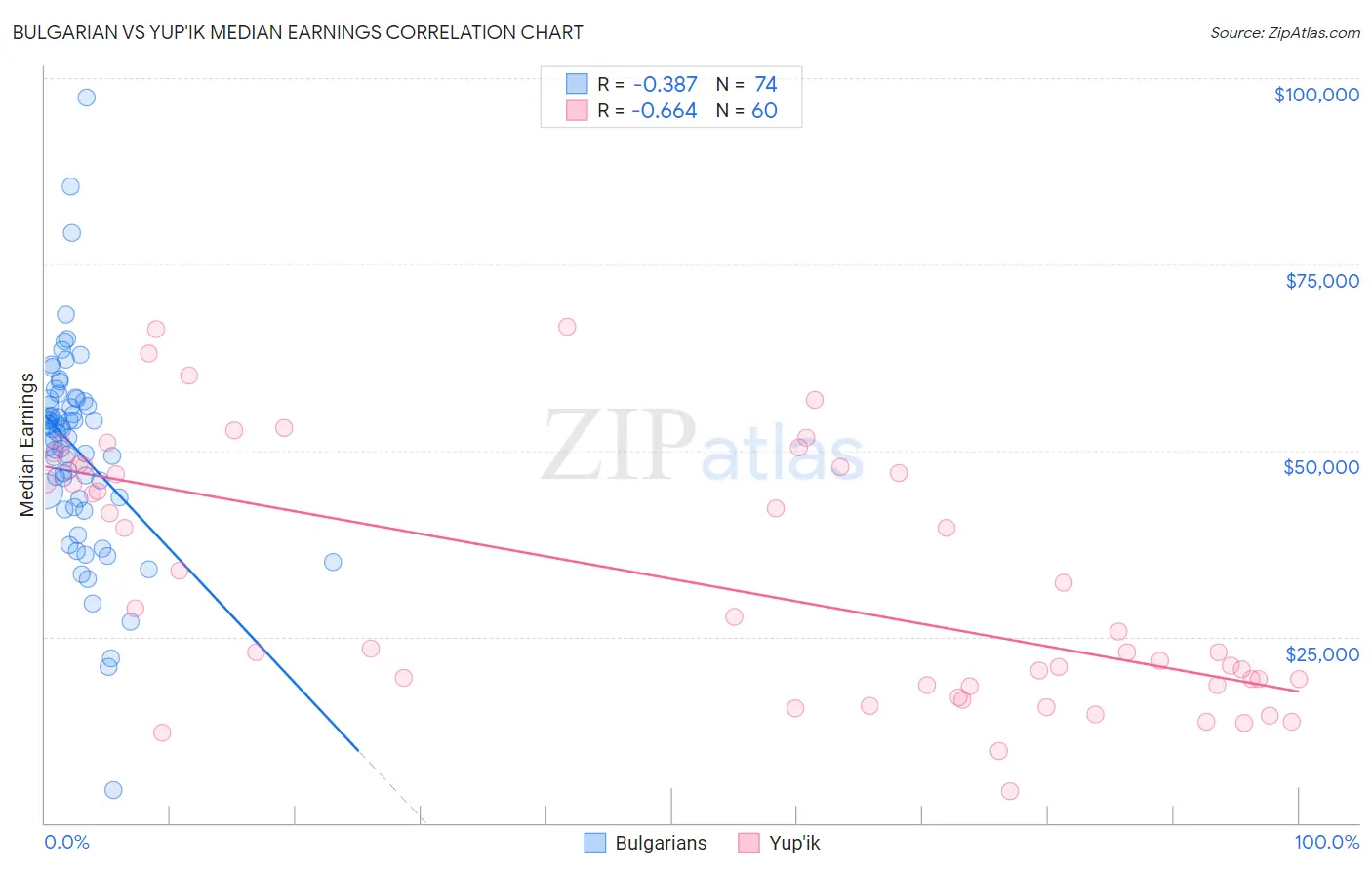 Bulgarian vs Yup'ik Median Earnings