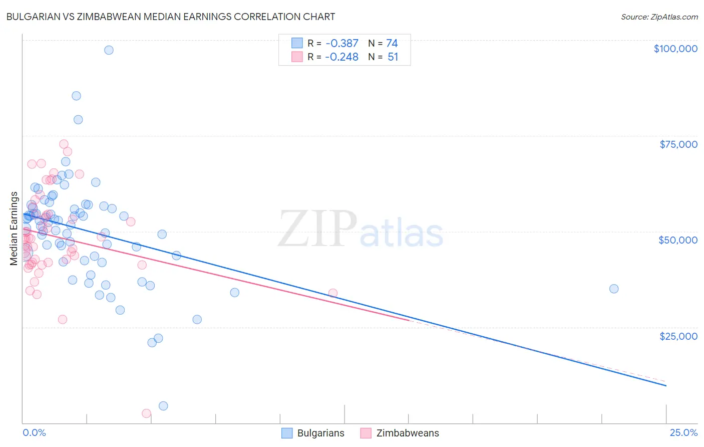 Bulgarian vs Zimbabwean Median Earnings