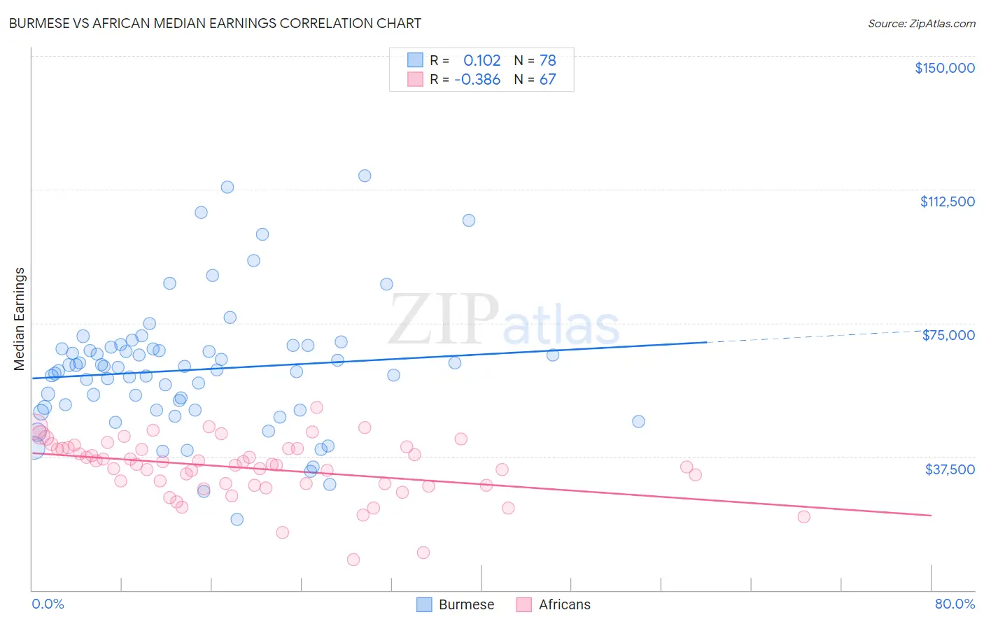 Burmese vs African Median Earnings