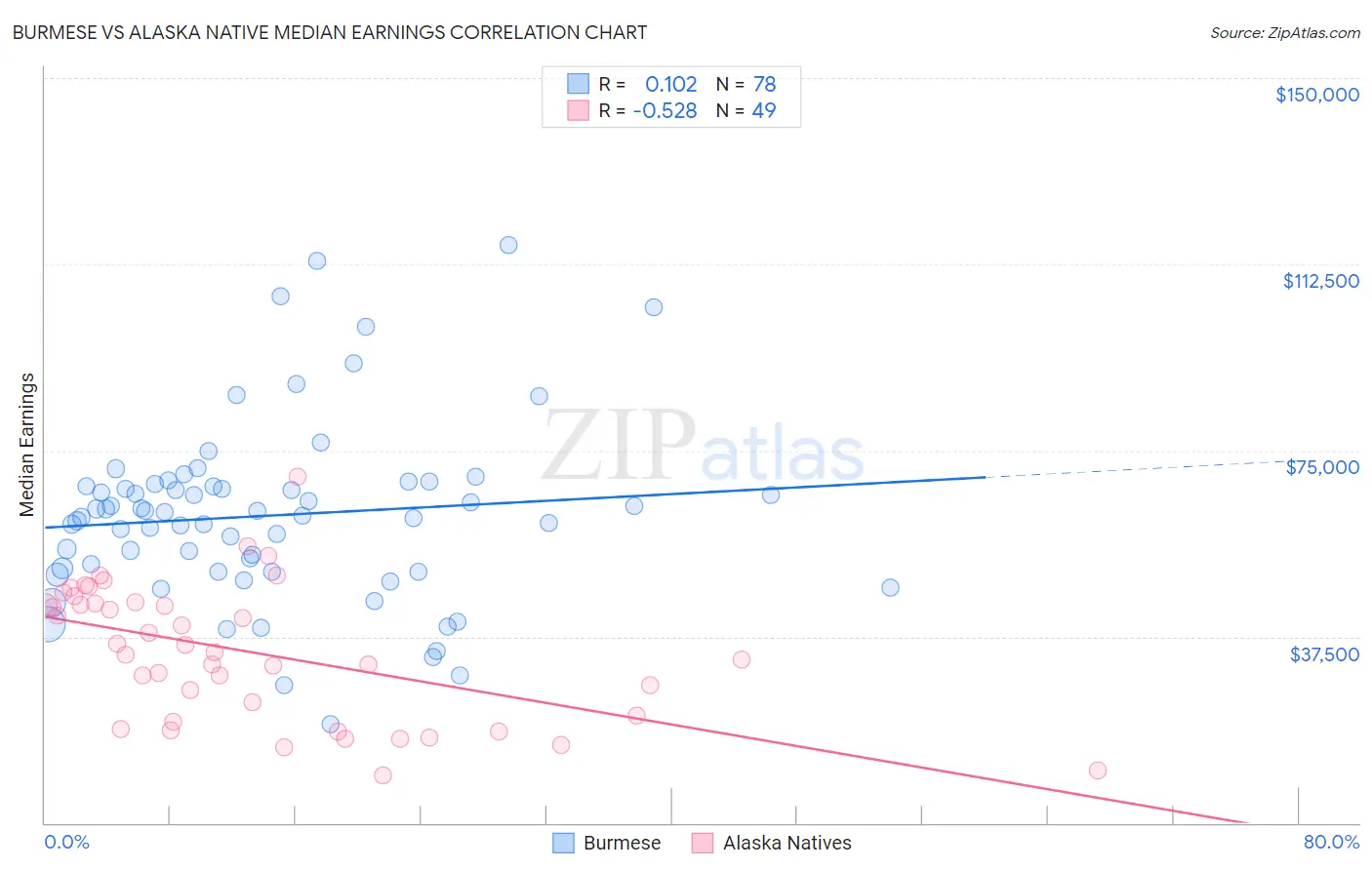 Burmese vs Alaska Native Median Earnings