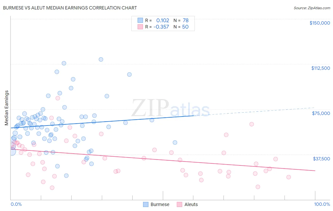 Burmese vs Aleut Median Earnings