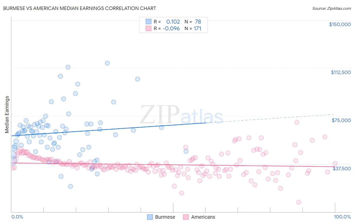 Burmese vs American Median Earnings