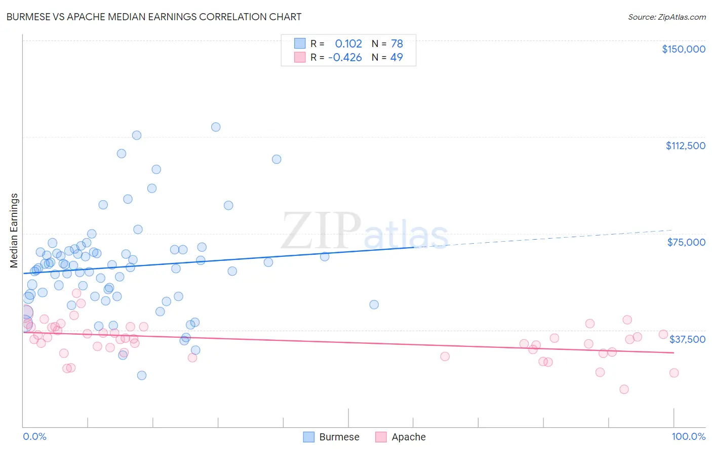 Burmese vs Apache Median Earnings