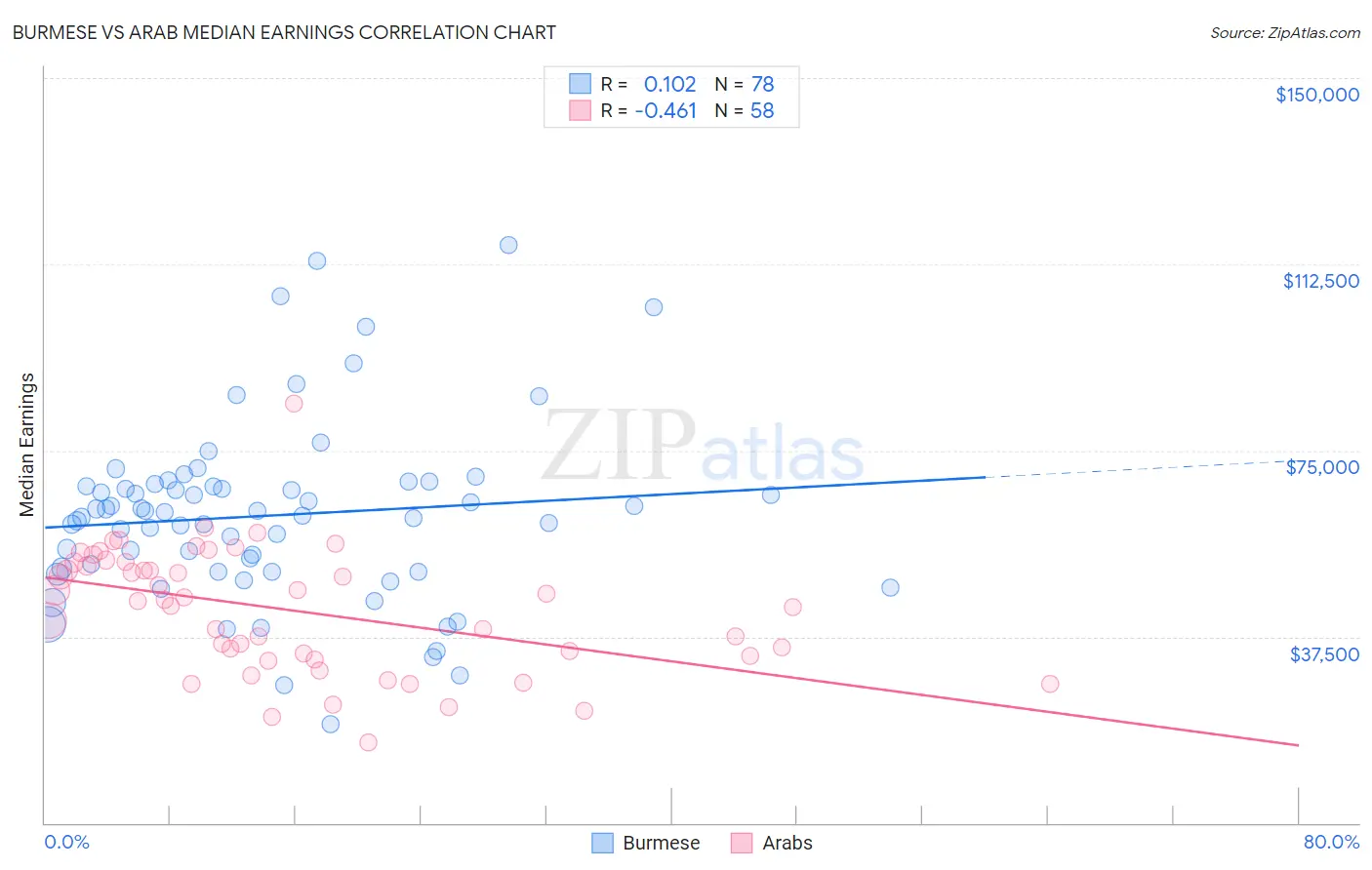 Burmese vs Arab Median Earnings