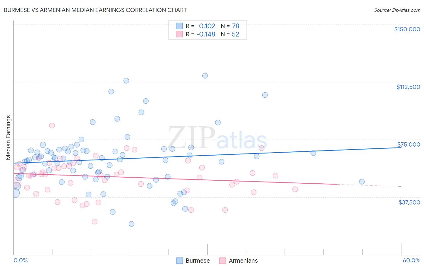 Burmese vs Armenian Median Earnings