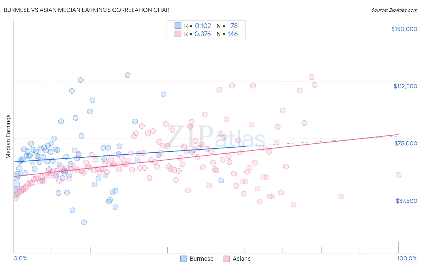 Burmese vs Asian Median Earnings