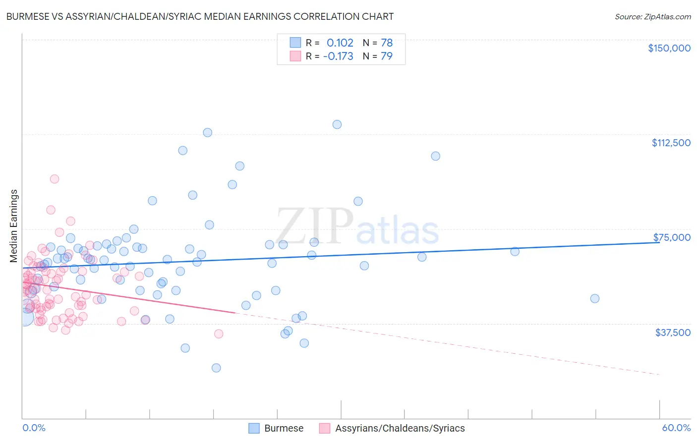 Burmese vs Assyrian/Chaldean/Syriac Median Earnings