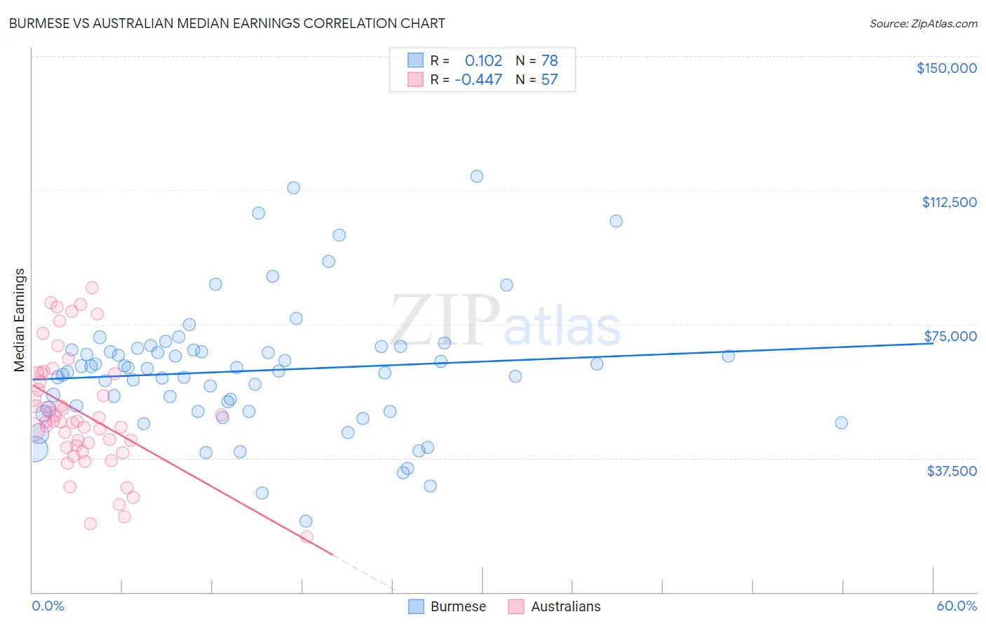 Burmese vs Australian Median Earnings