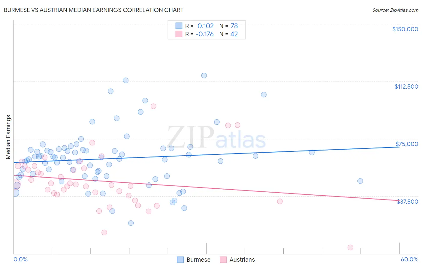 Burmese vs Austrian Median Earnings