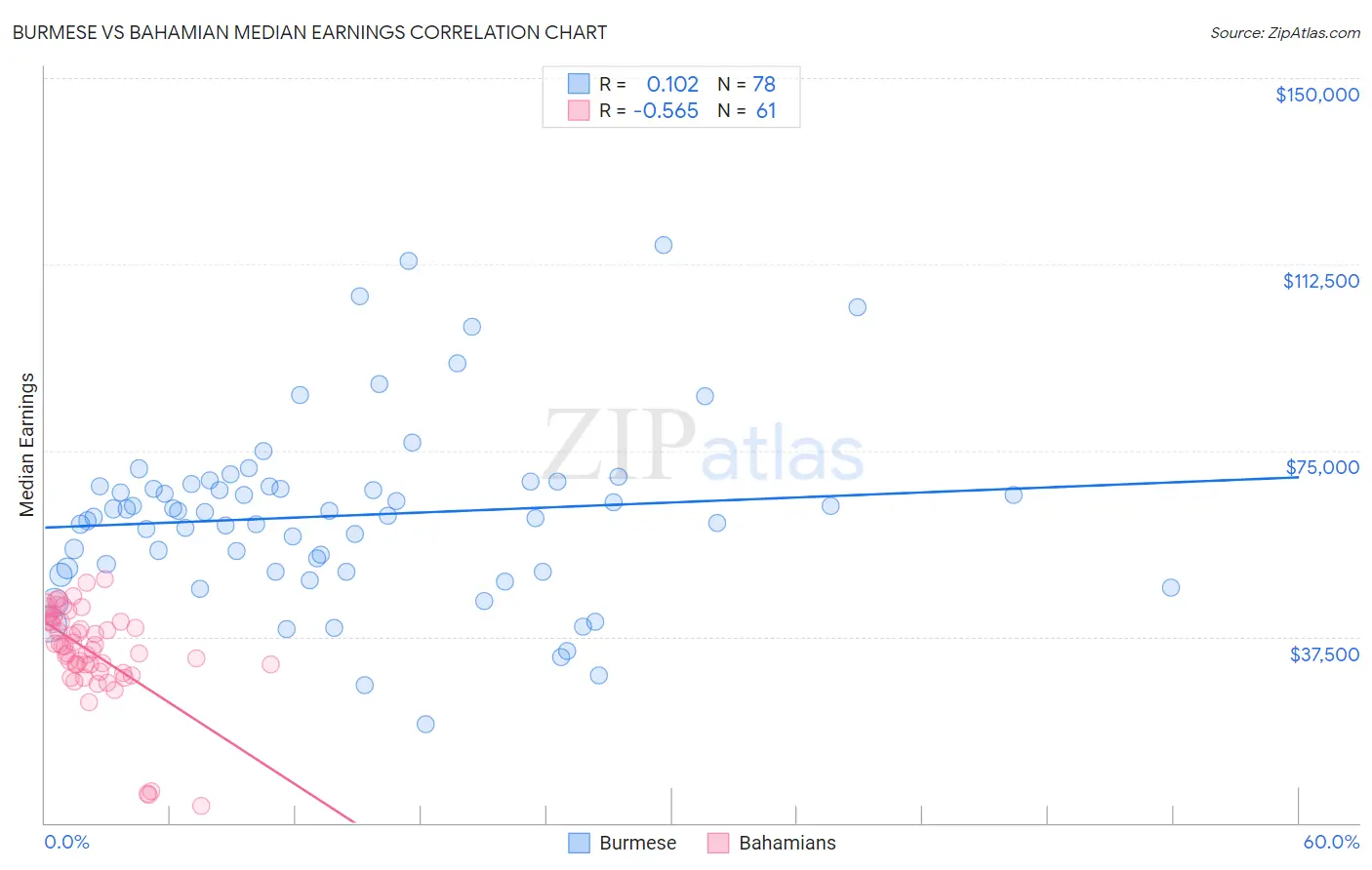 Burmese vs Bahamian Median Earnings
