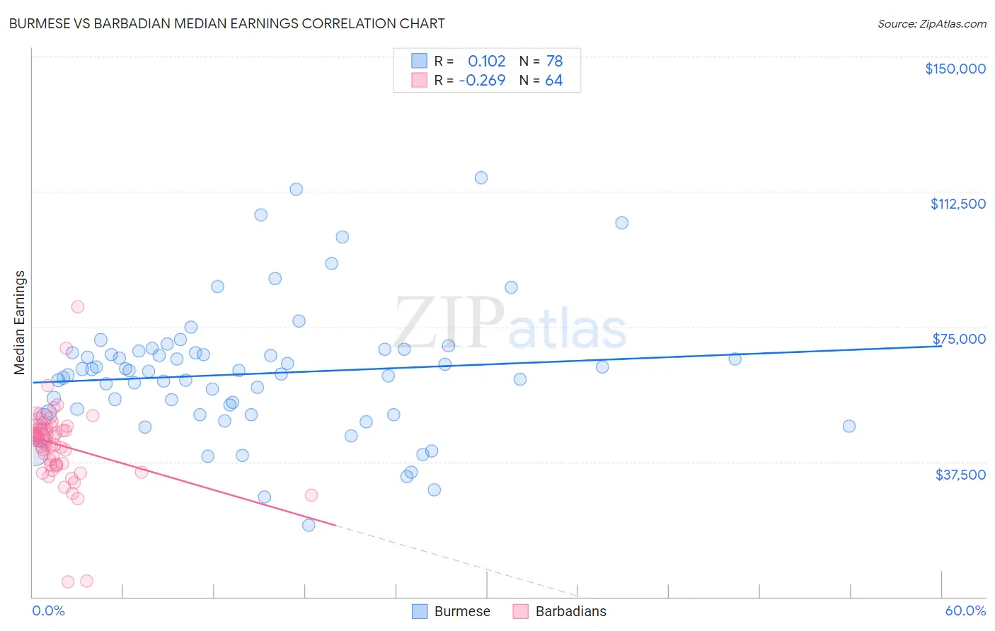 Burmese vs Barbadian Median Earnings