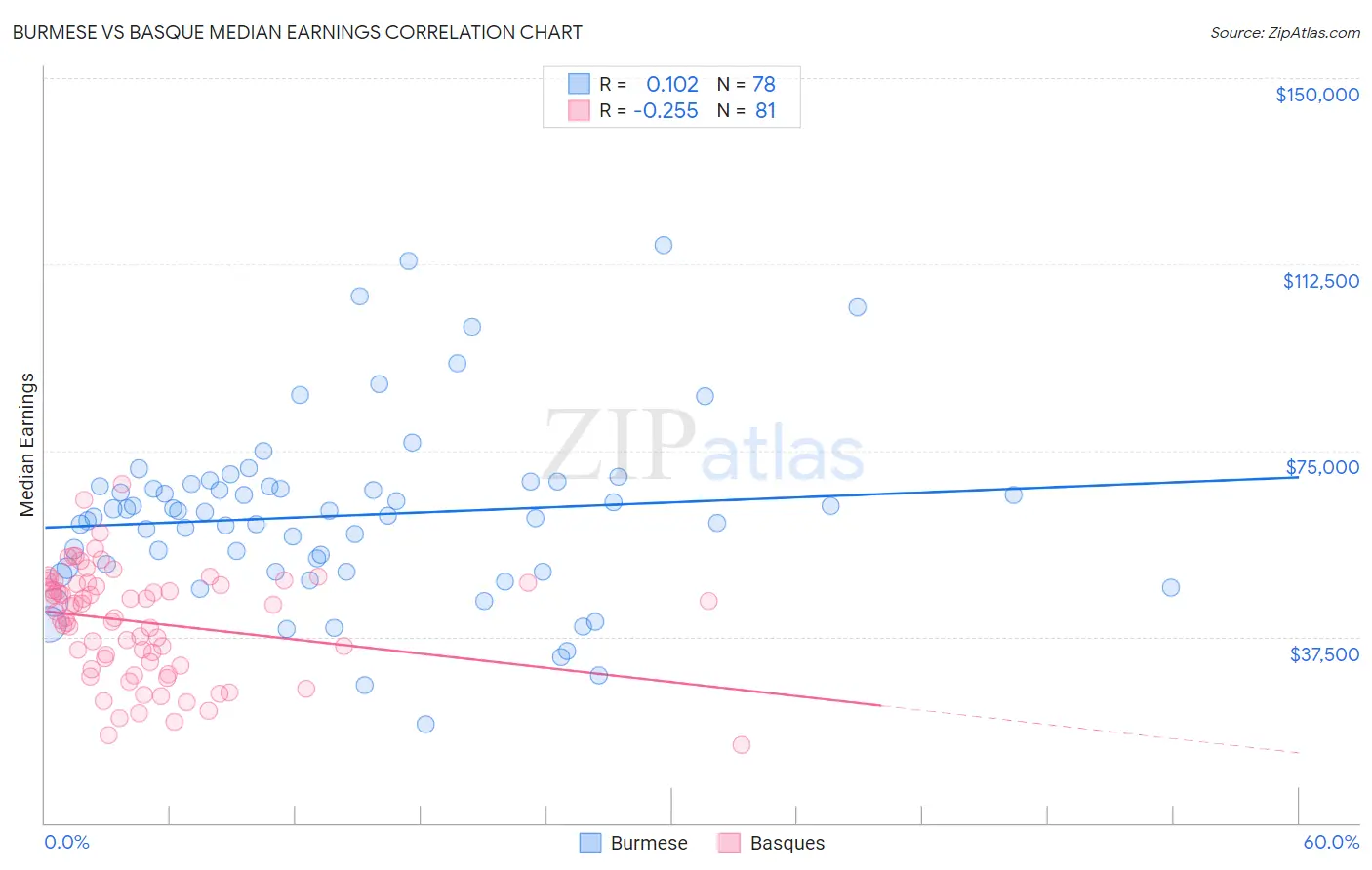 Burmese vs Basque Median Earnings