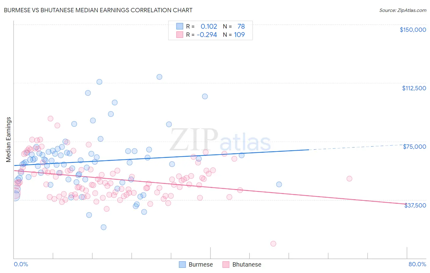 Burmese vs Bhutanese Median Earnings