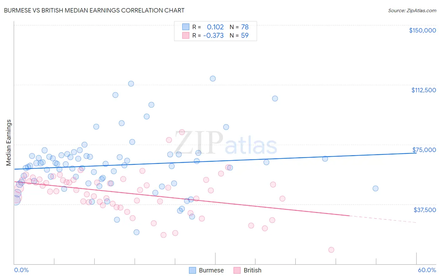 Burmese vs British Median Earnings