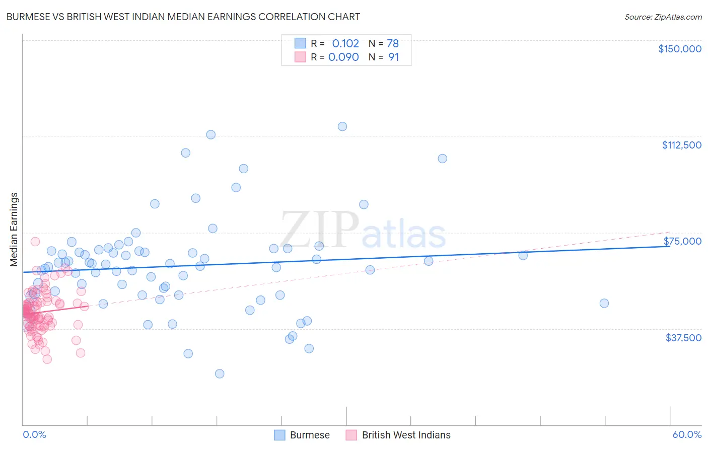 Burmese vs British West Indian Median Earnings