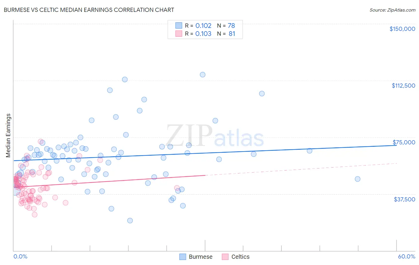 Burmese vs Celtic Median Earnings