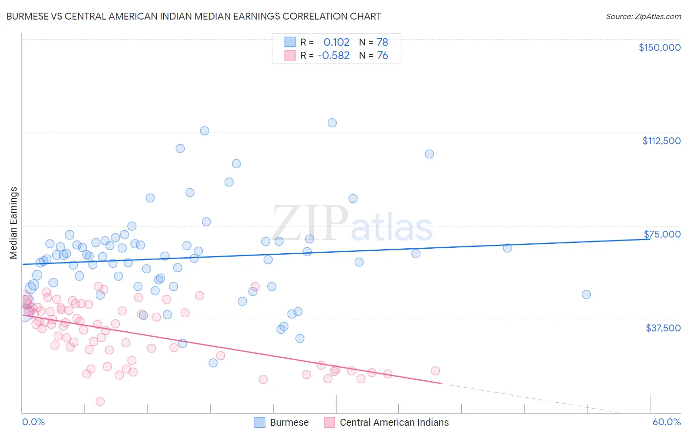 Burmese vs Central American Indian Median Earnings