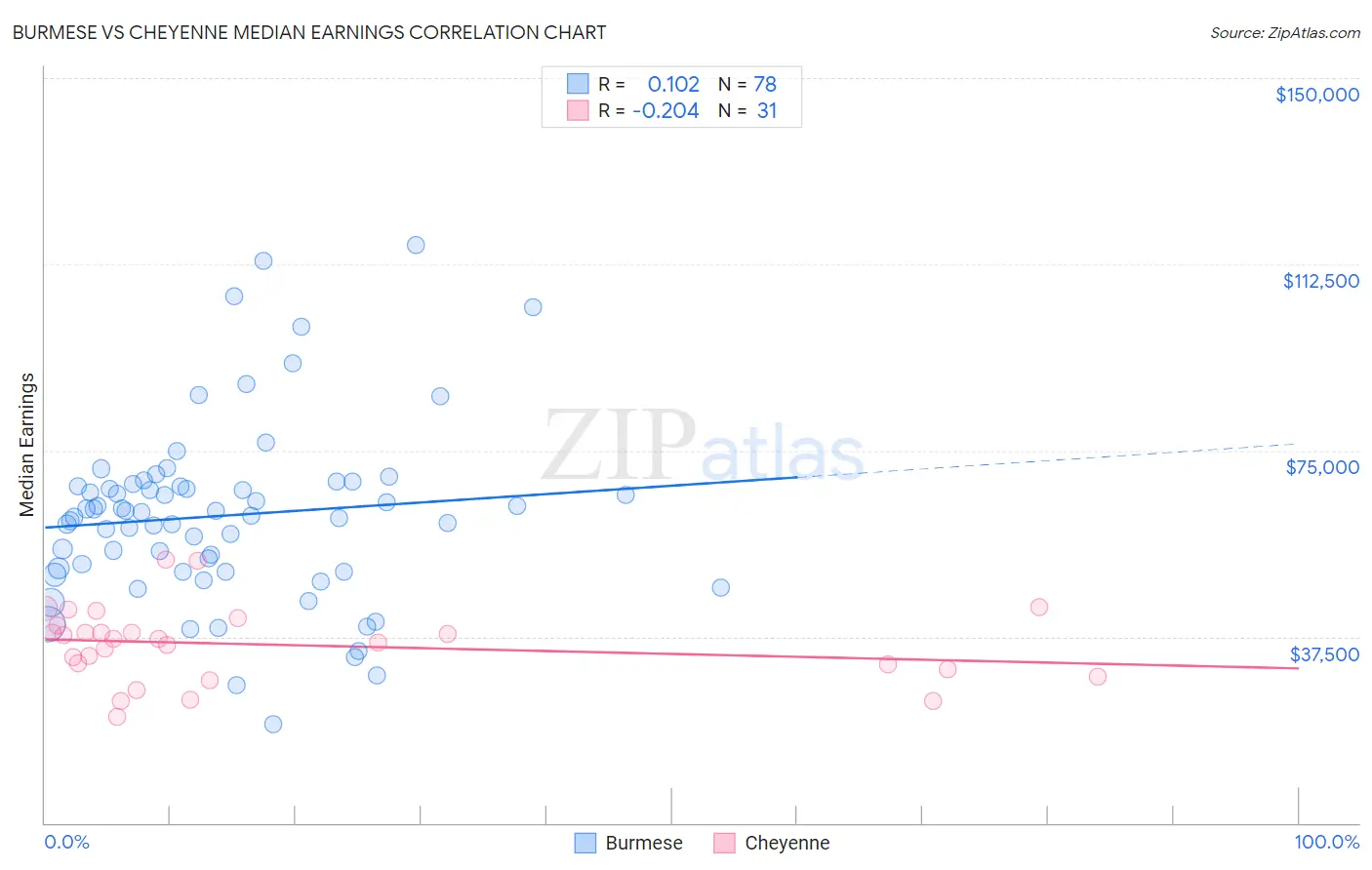 Burmese vs Cheyenne Median Earnings