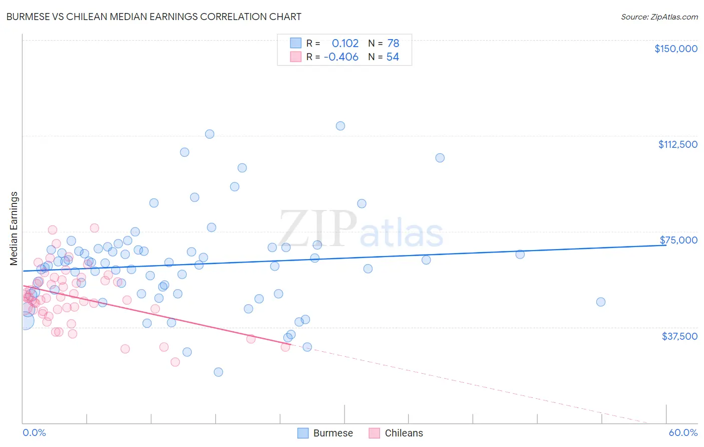 Burmese vs Chilean Median Earnings