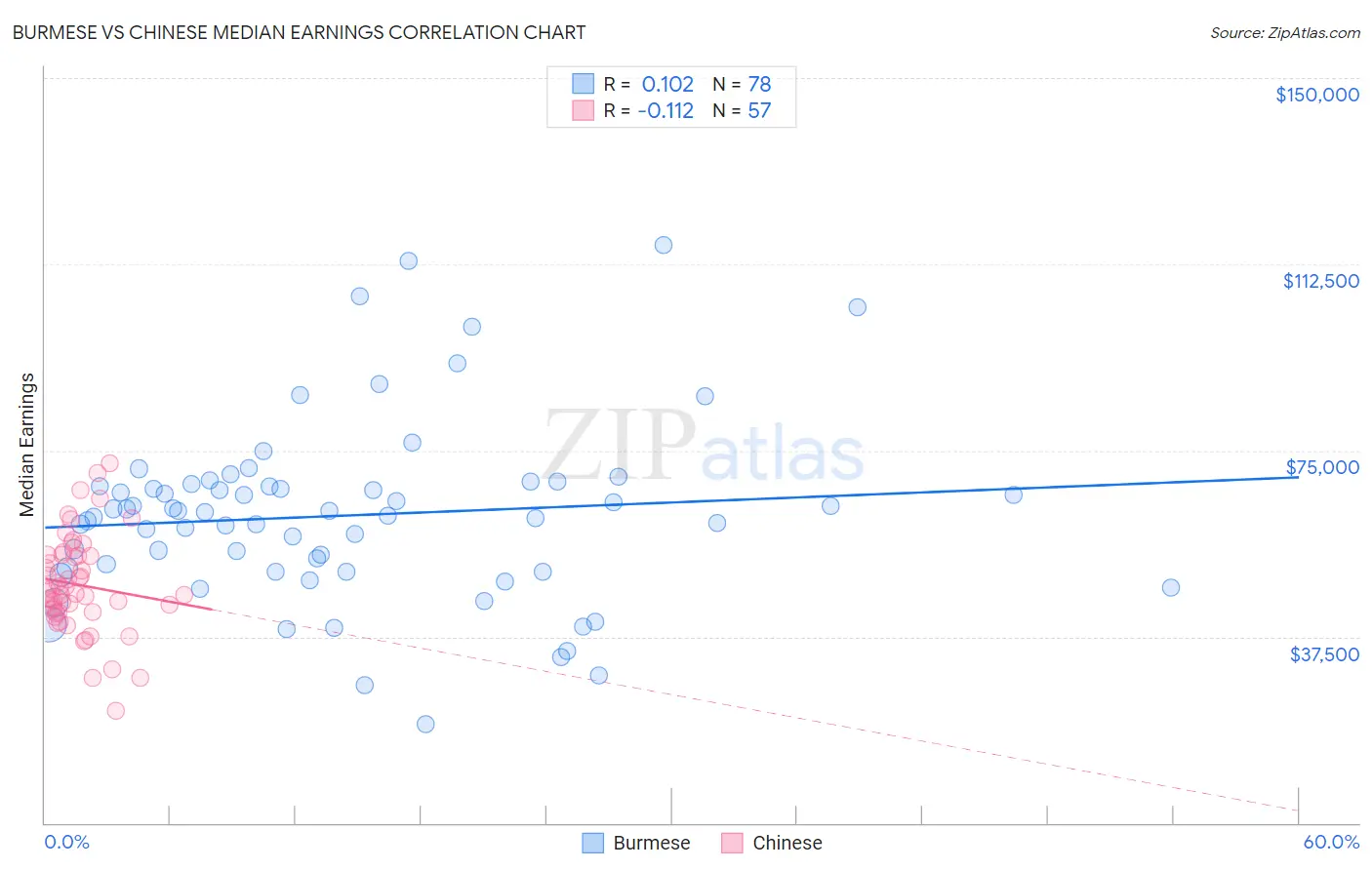 Burmese vs Chinese Median Earnings