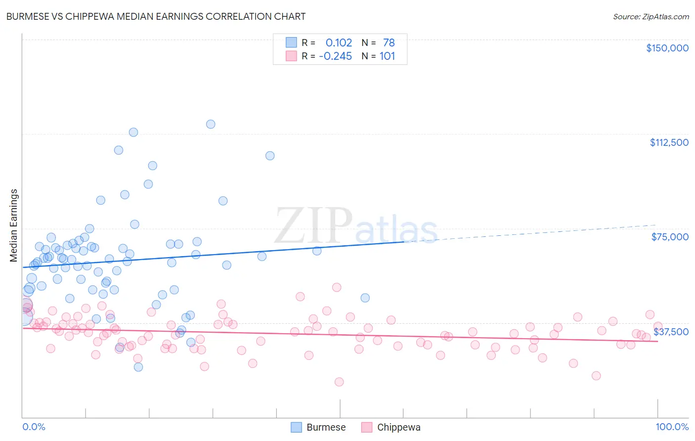 Burmese vs Chippewa Median Earnings