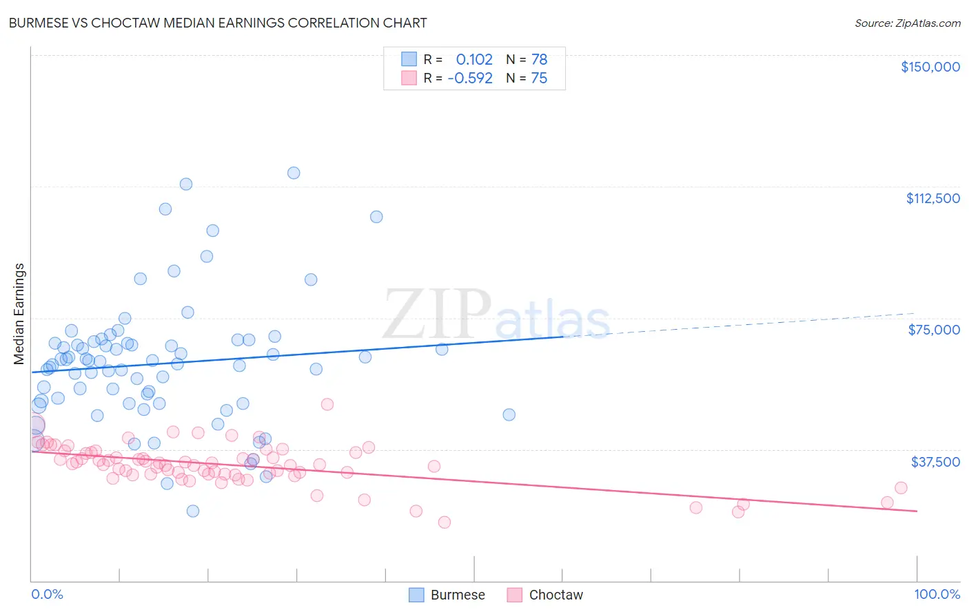 Burmese vs Choctaw Median Earnings
