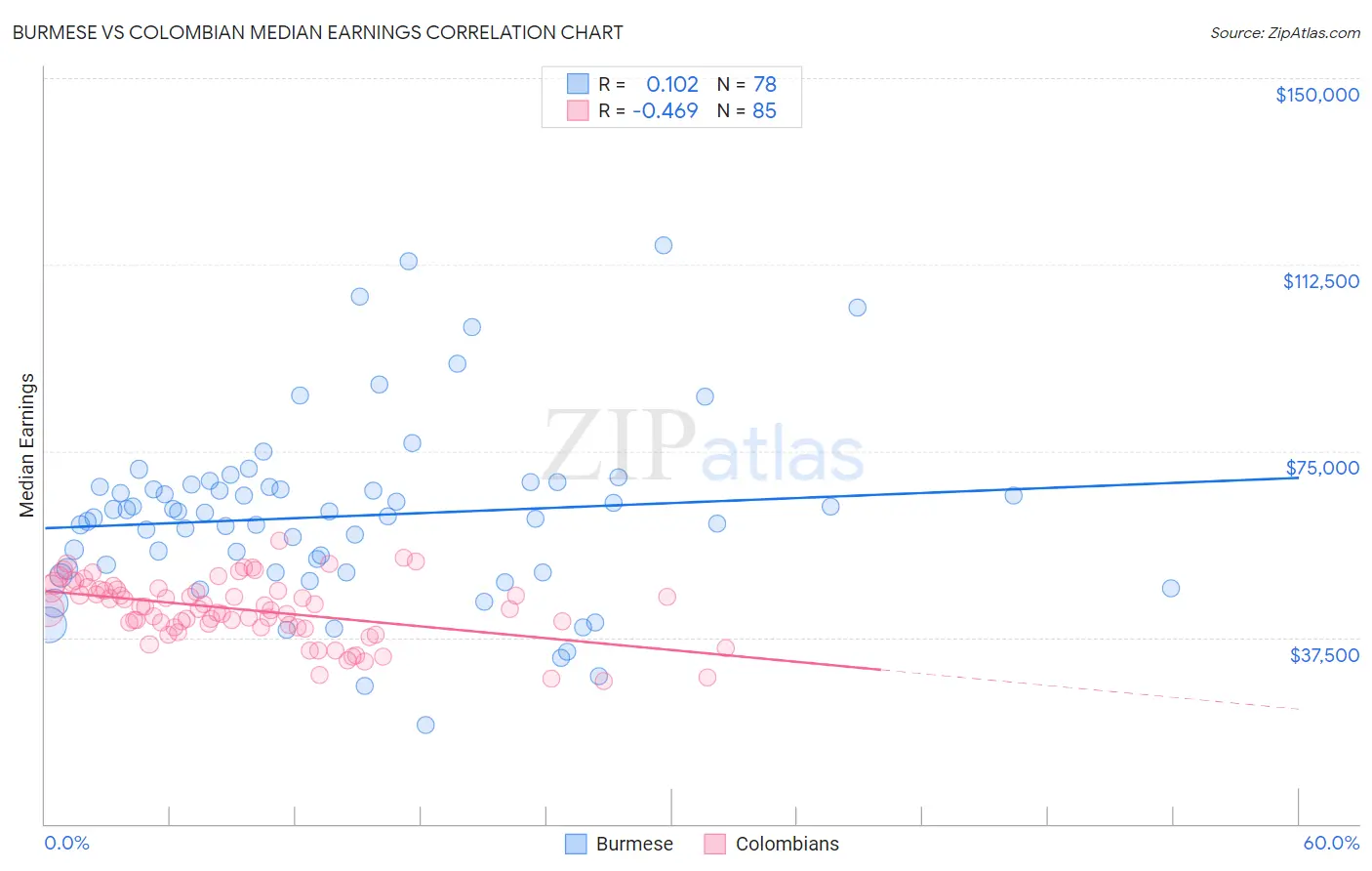 Burmese vs Colombian Median Earnings