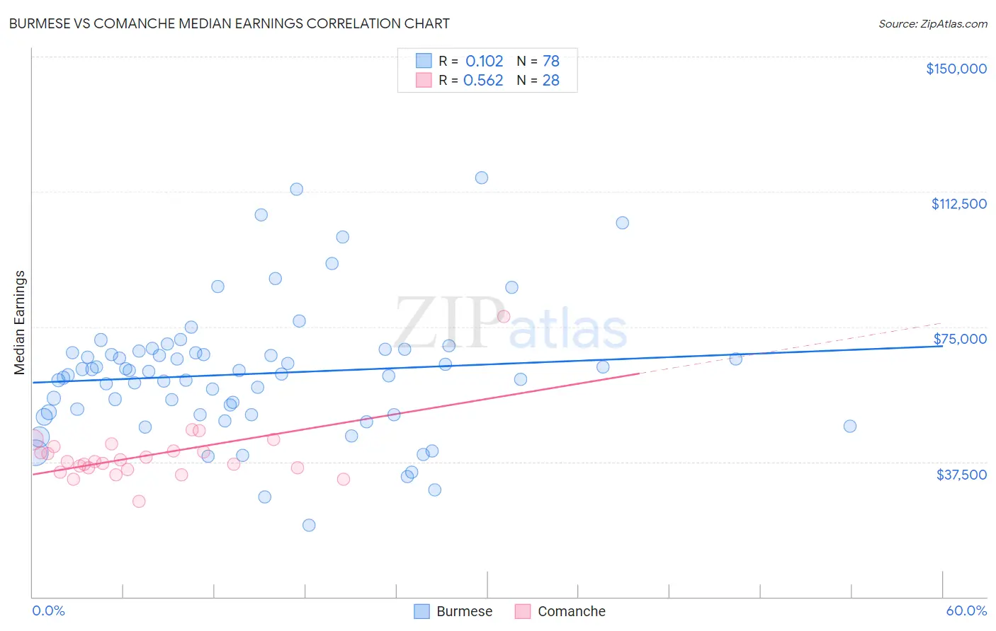 Burmese vs Comanche Median Earnings