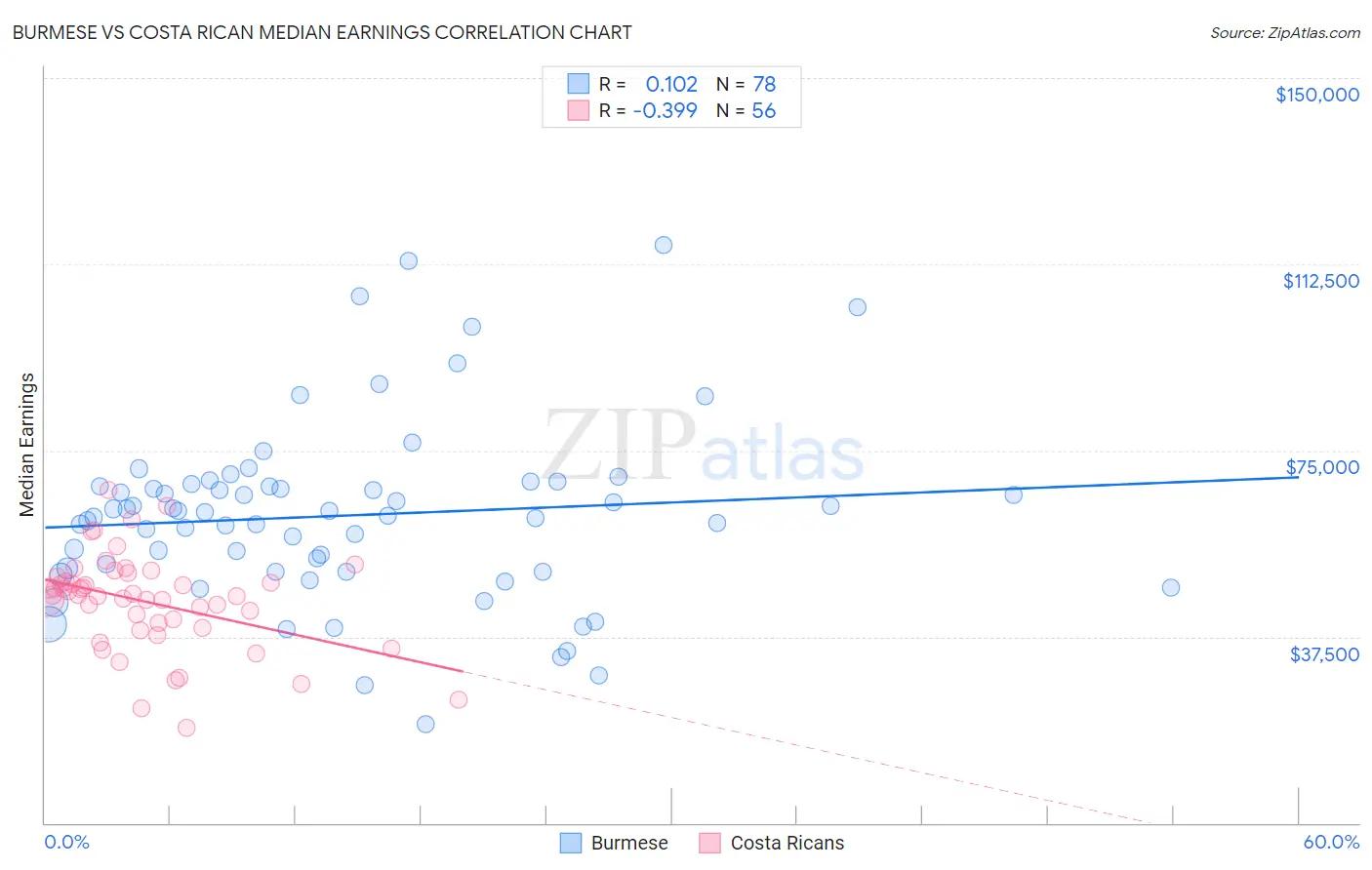 Burmese vs Costa Rican Median Earnings