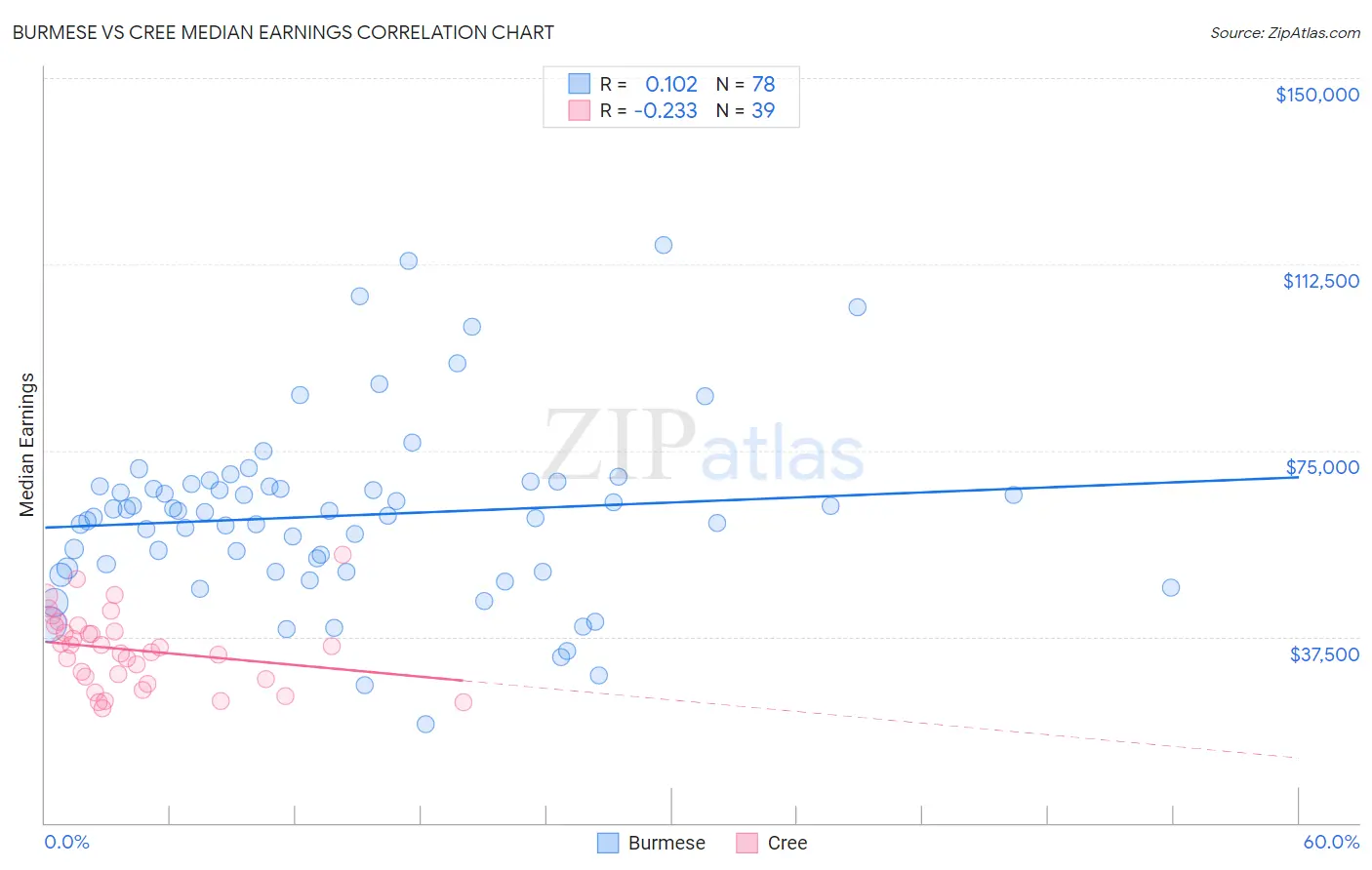 Burmese vs Cree Median Earnings