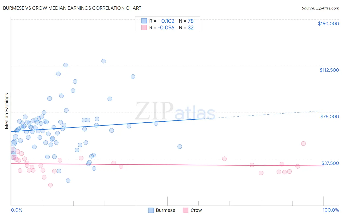 Burmese vs Crow Median Earnings