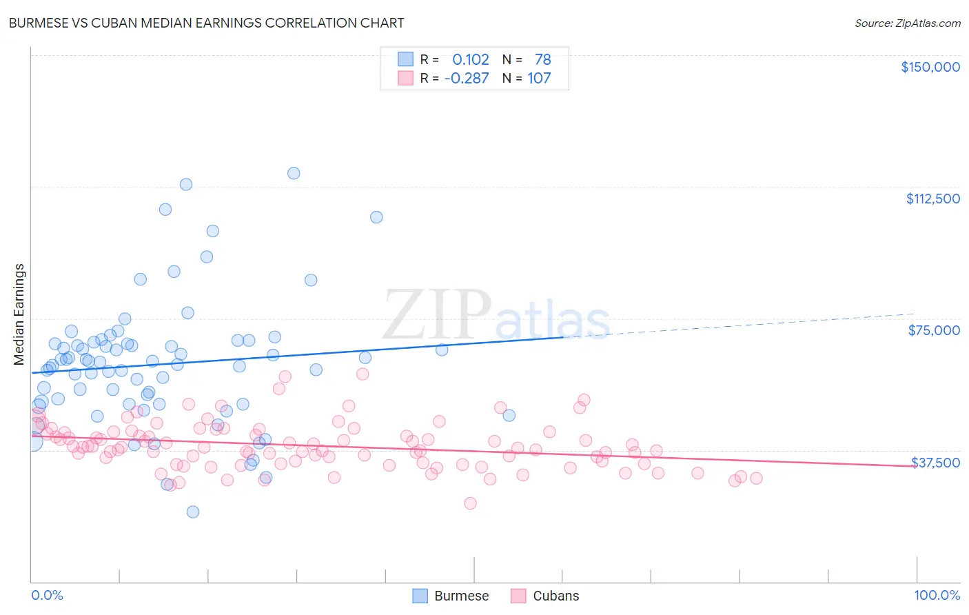Burmese vs Cuban Median Earnings