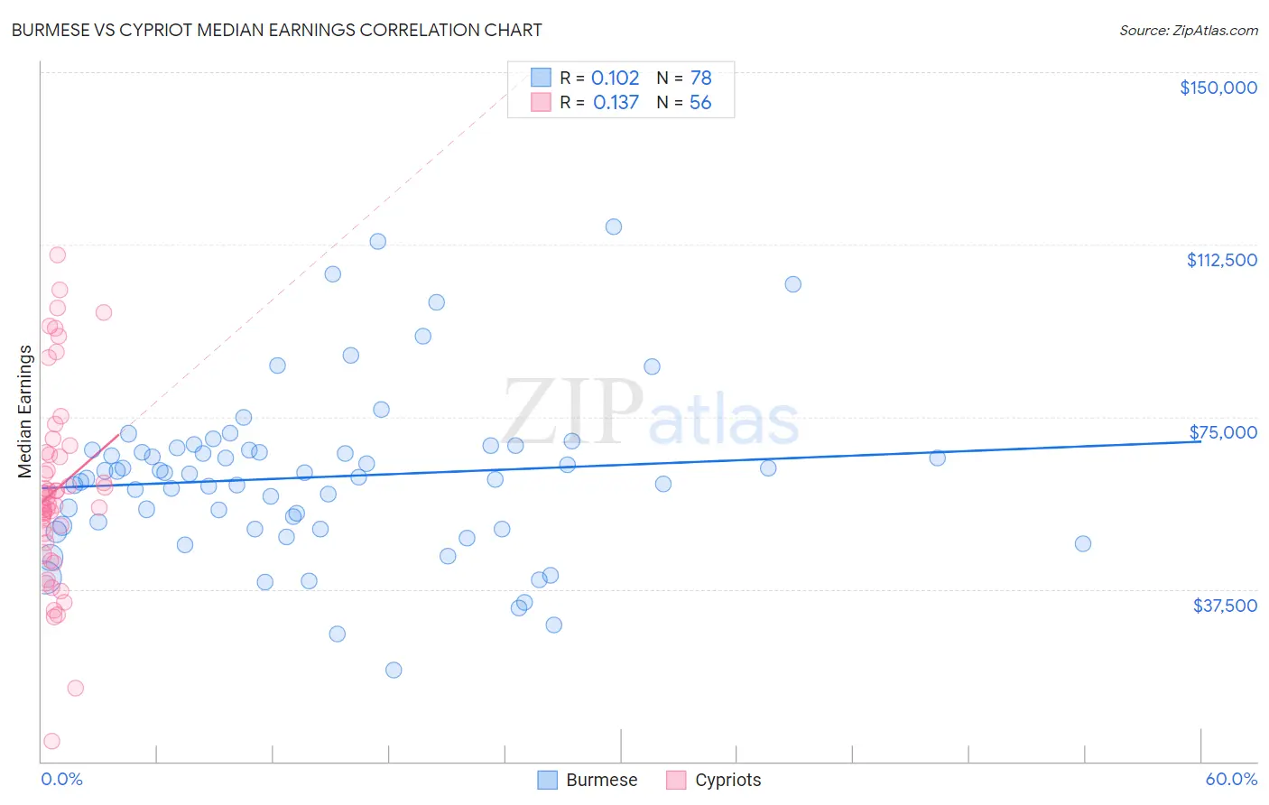 Burmese vs Cypriot Median Earnings