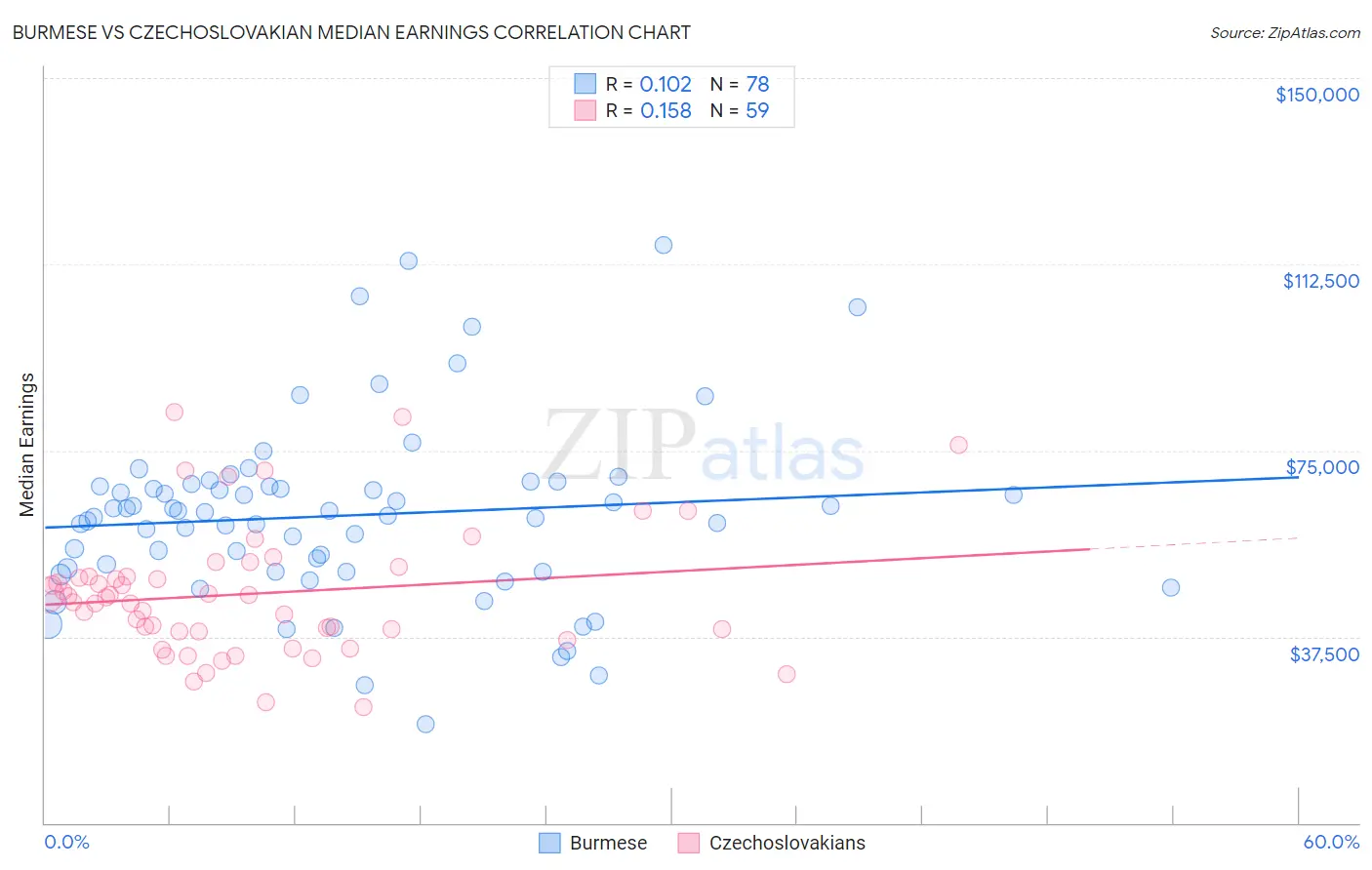 Burmese vs Czechoslovakian Median Earnings