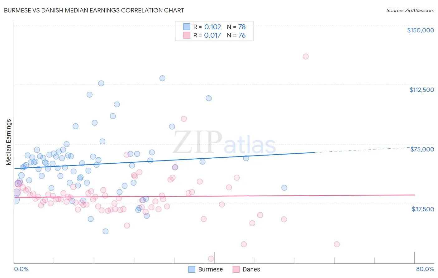 Burmese vs Danish Median Earnings