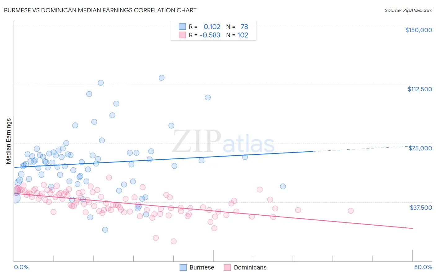 Burmese vs Dominican Median Earnings