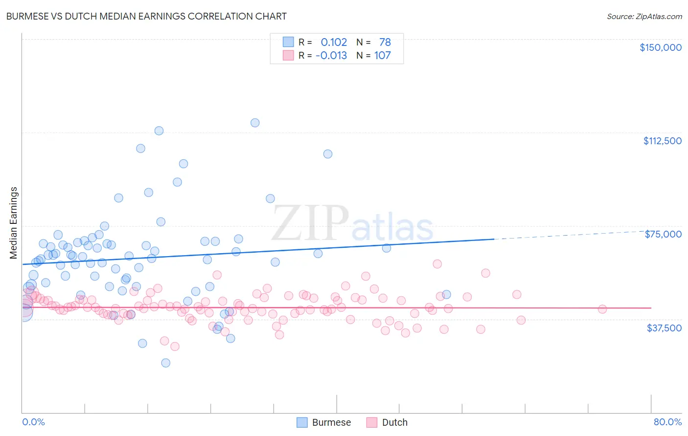 Burmese vs Dutch Median Earnings