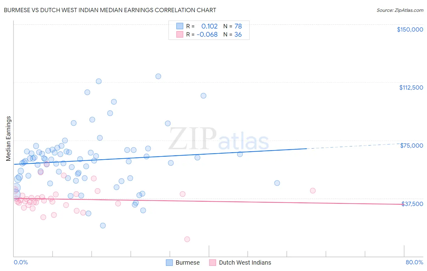Burmese vs Dutch West Indian Median Earnings